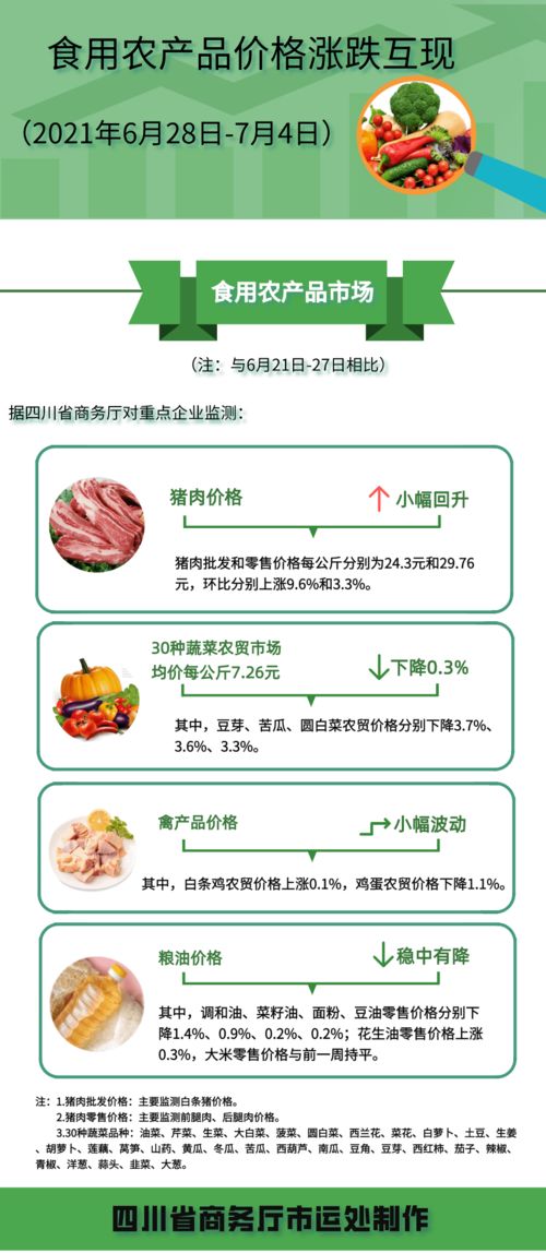 6月28 7月4日,猪肉价格小幅回升